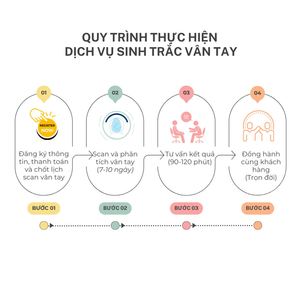 quy trình thực hiện